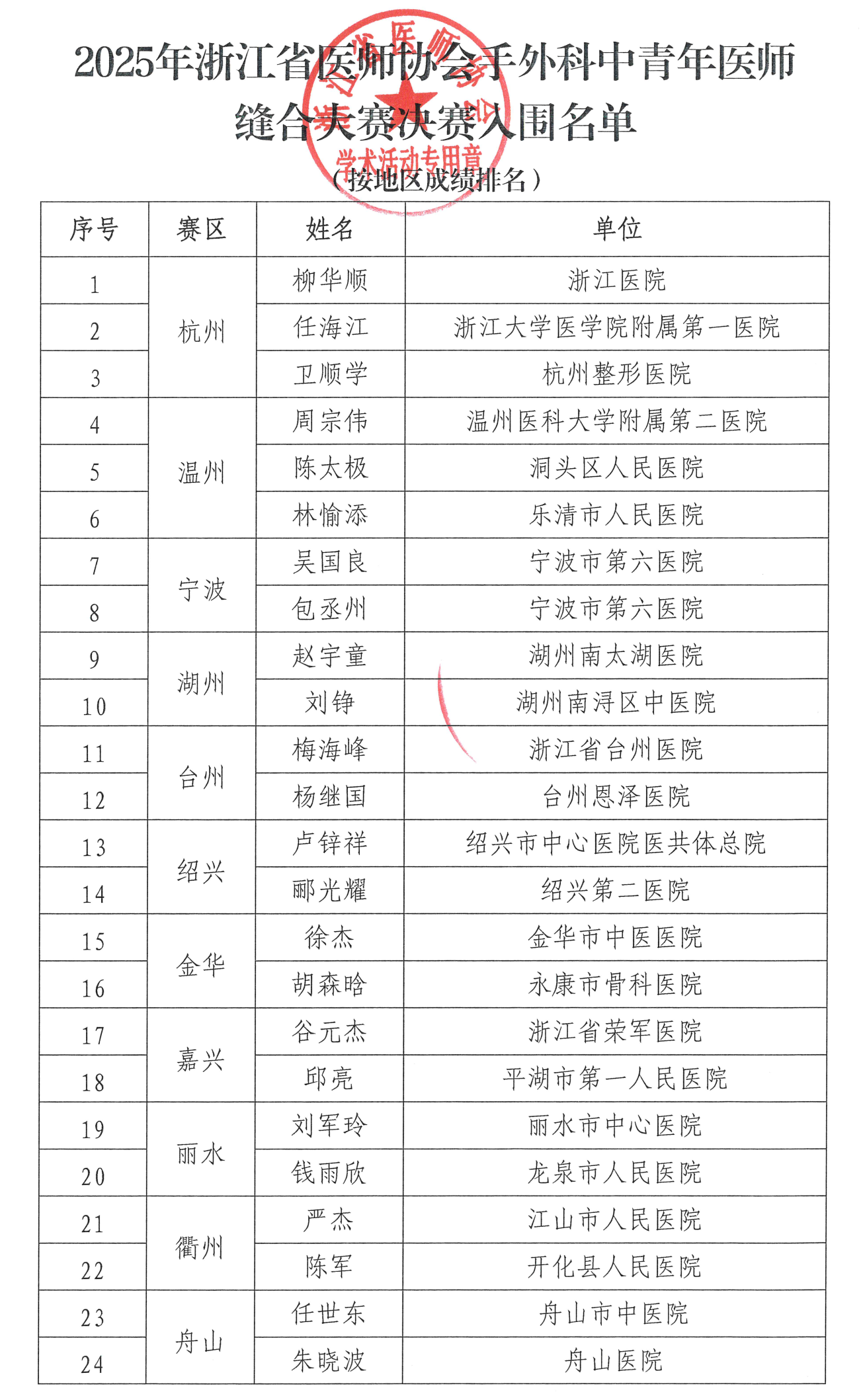 174417963054823572.png 2025年浙江省医师协会手外科中青年医师缝合大赛决赛入围名单公示(1) conv 1.png