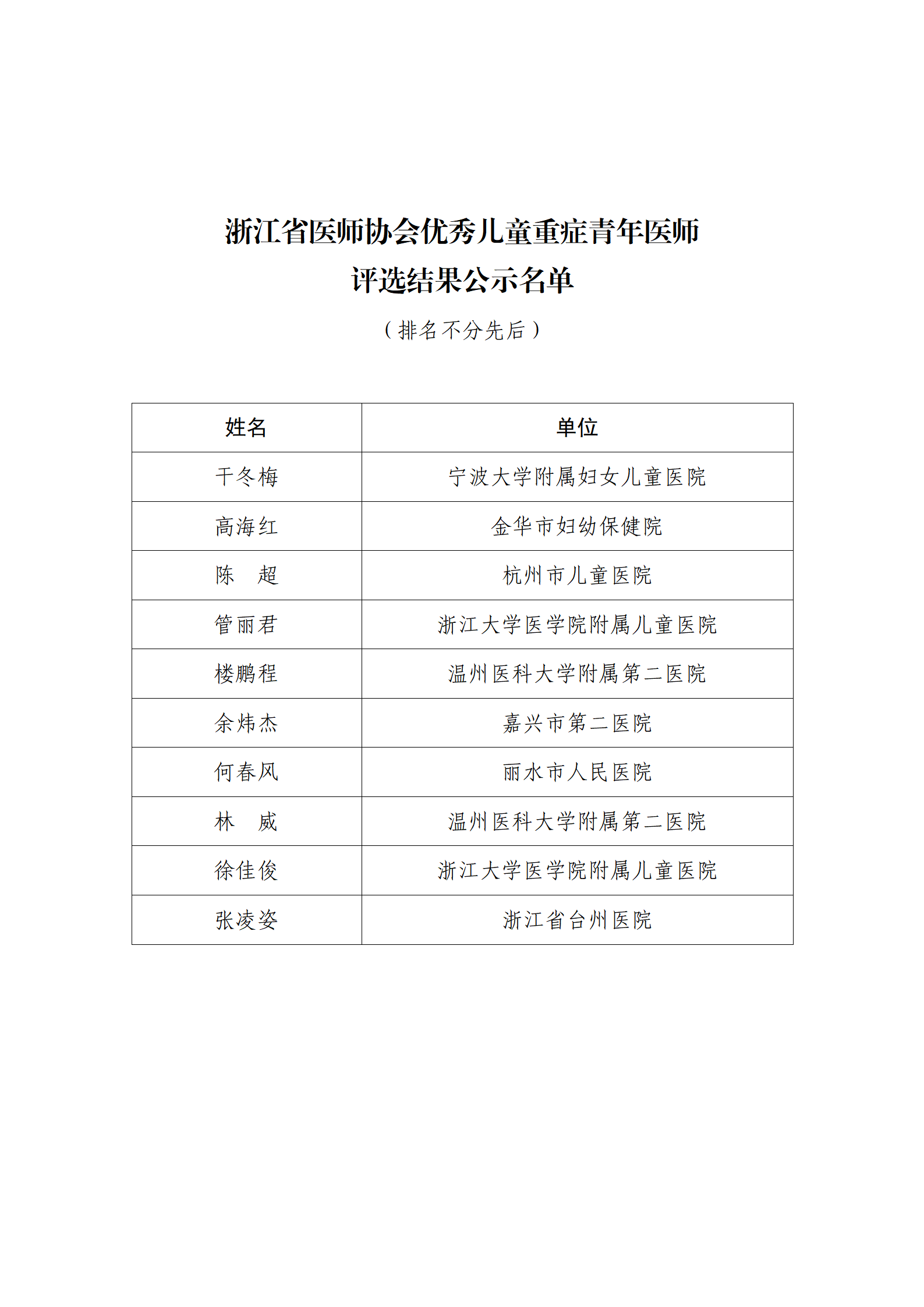 174970768099751379.png 浙江省医师协会优秀儿童重症青年医师名单_01.png