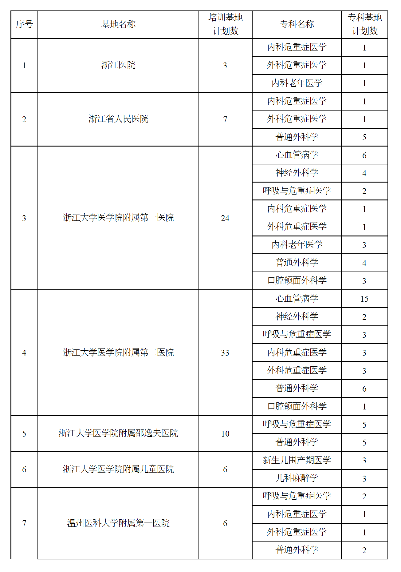 175075502353951322.png 关于开展2025年浙江省专科医师规范化培训试点专科招收工作的通知 conv 3.png