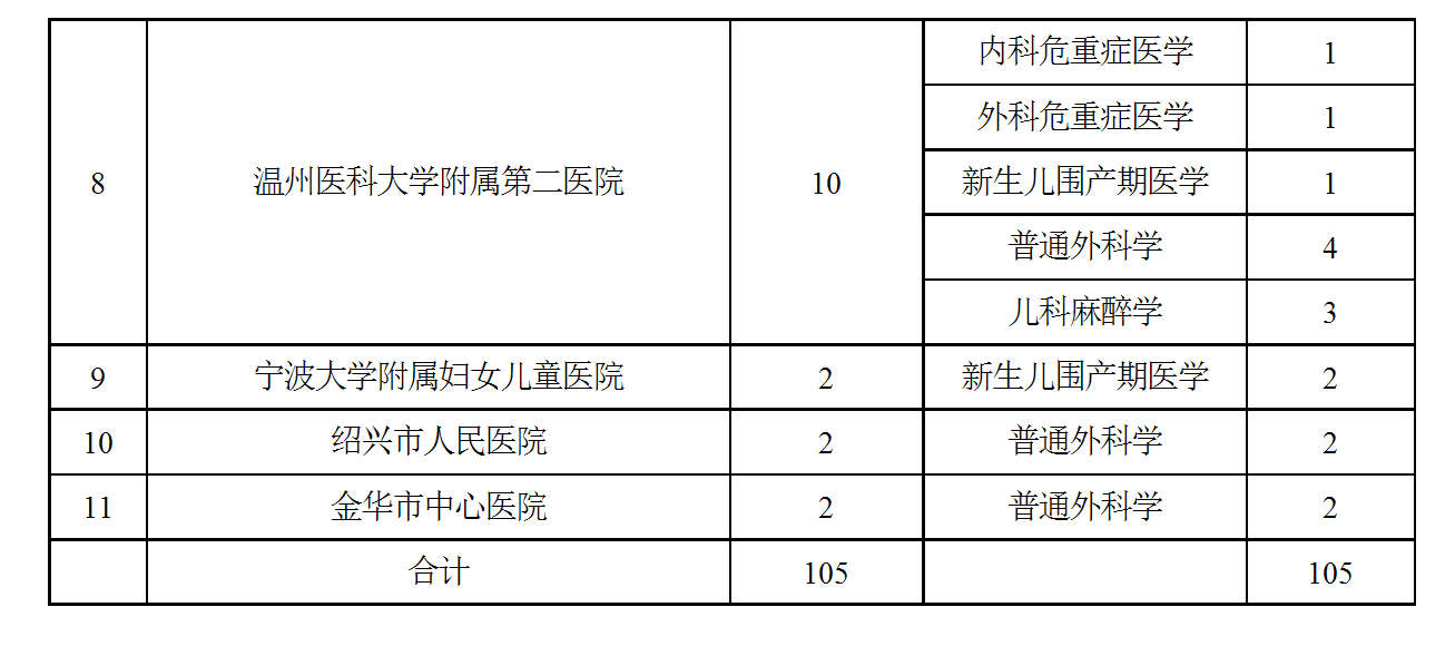 175075503415455379.png 关于开展2025年浙江省专科医师规范化培训试点专科招收工作的通知 conv 4.png